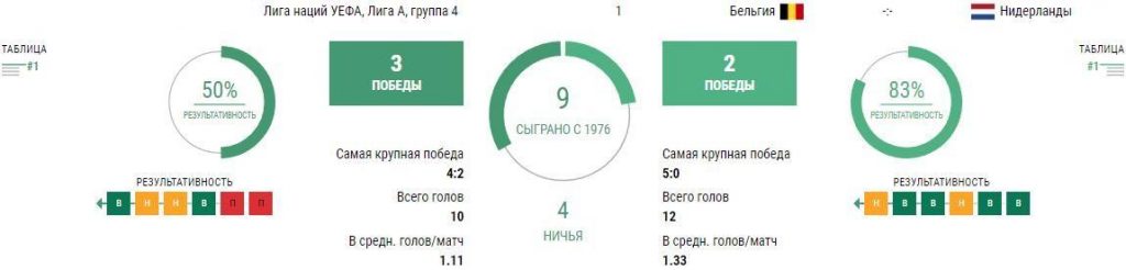 Ставки Бельгия - Нидерланды