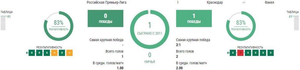 Ставки Краснодар - Факел