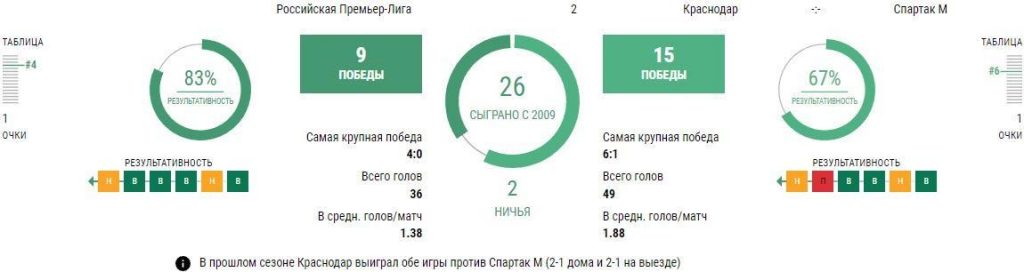 Ставки Краснодар - Спартак