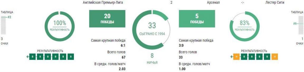 Ставки Арсенал - Лестер