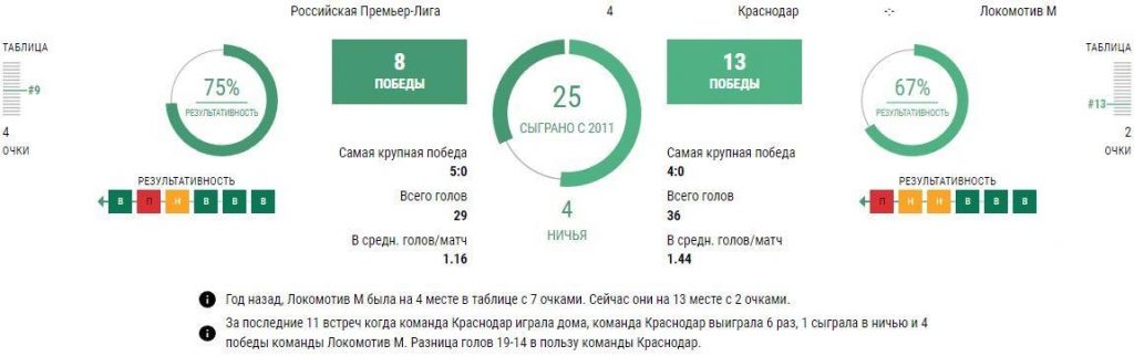 Ставки Краснодар - Локомотив