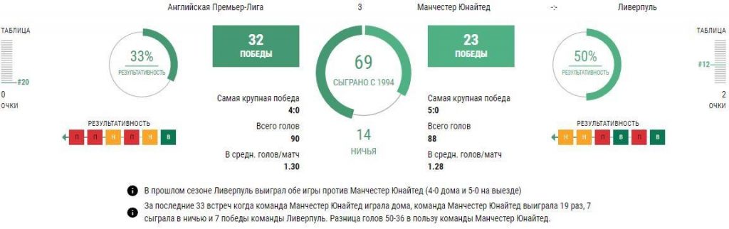 Ставки Манчестер Юнайтед - Ливерпуль