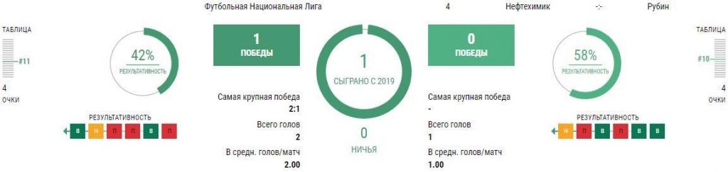 Ставки Нефтехимик - Рубин