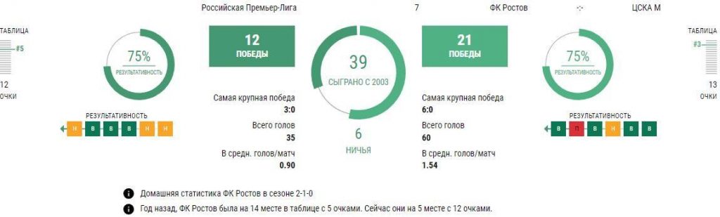 Ставки Ростов - ЦСКА