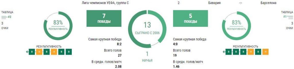 Ставки Бавария - Барселона