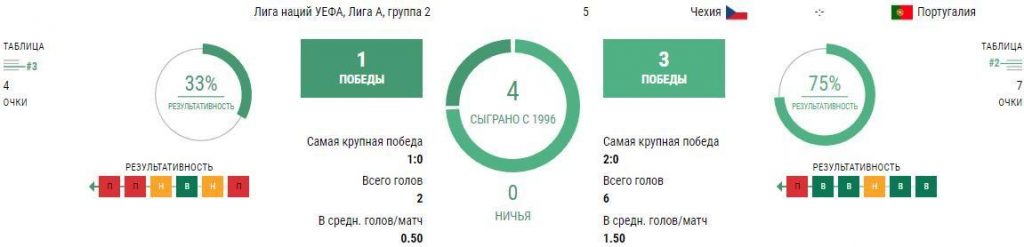 Ставки Чехия - Португалия