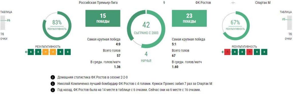 Ставки Ростов - Спартак