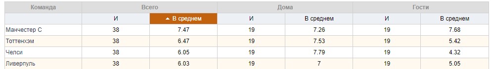 АПЛ сезон 2017/2018