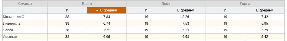 Чемпионат Англии по футболу сезон 2019/2020