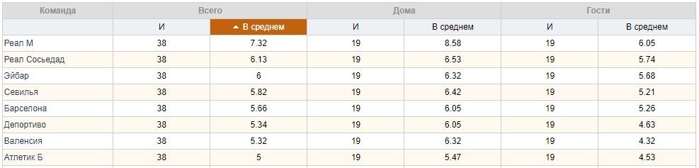 Ла-Лига 2017/2018