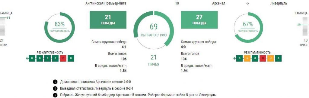 Ставки Арсенал - Ливерпуль