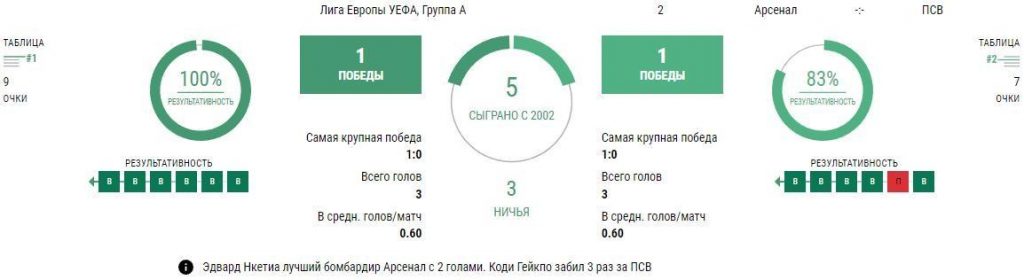 Ставки Арсенал - ПСВ