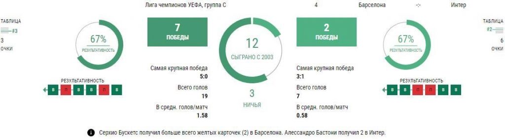 Ставки Барселона - Интер