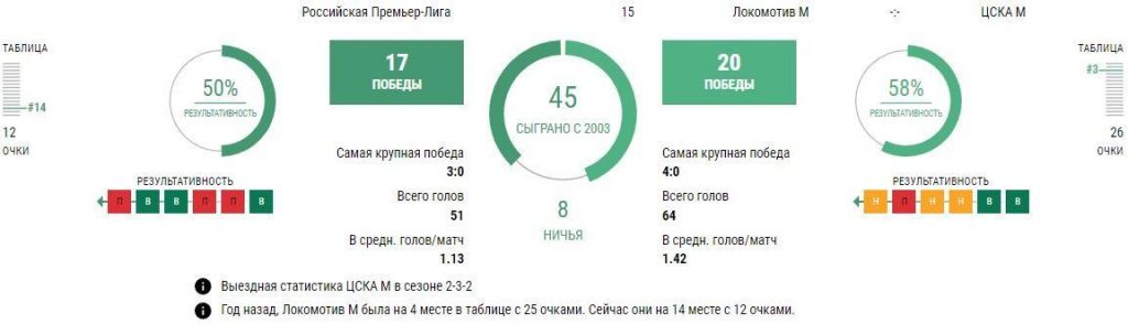 Ставки Локомотив - ЦСКА