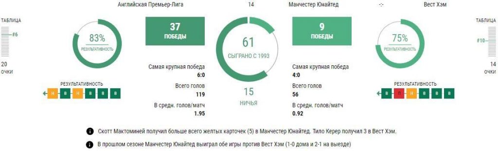 Ставки Манчестер Юнайтед - Вест Хэм