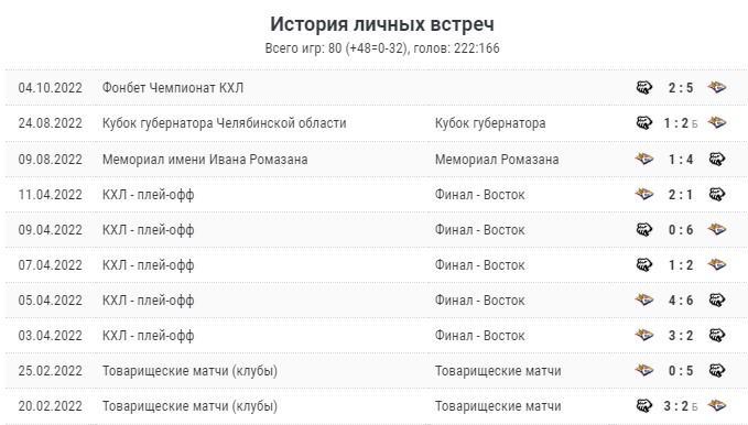 Статистика Металлург – Трактор