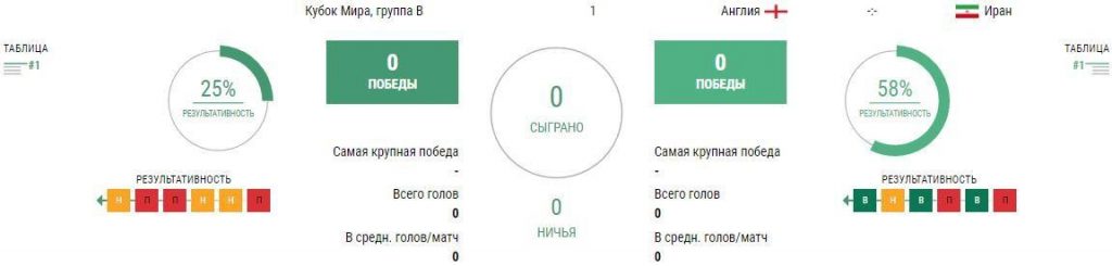 Ставки Англия - Иран