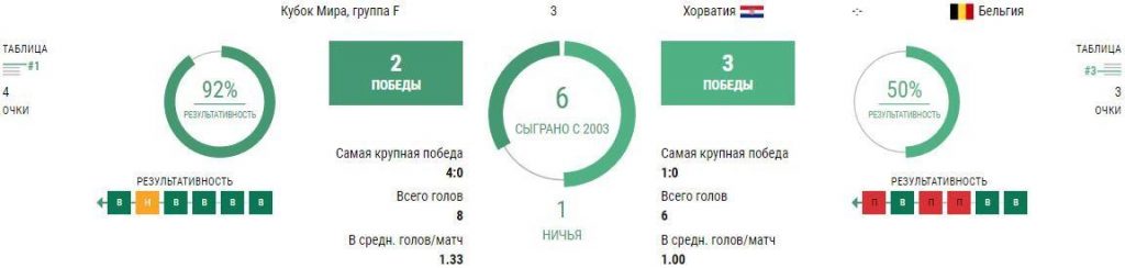 Ставки Хорватия - Бельгия