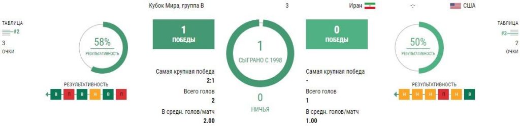 Ставки Иран - США