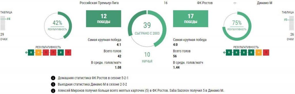 Ставки Ростов - Динамо