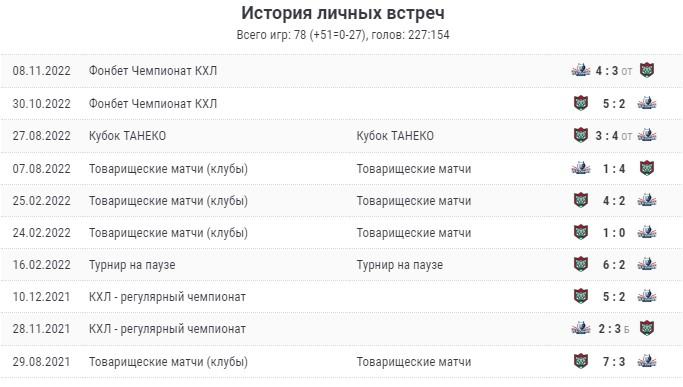 Статистика Ак Барс – Нефтехимик