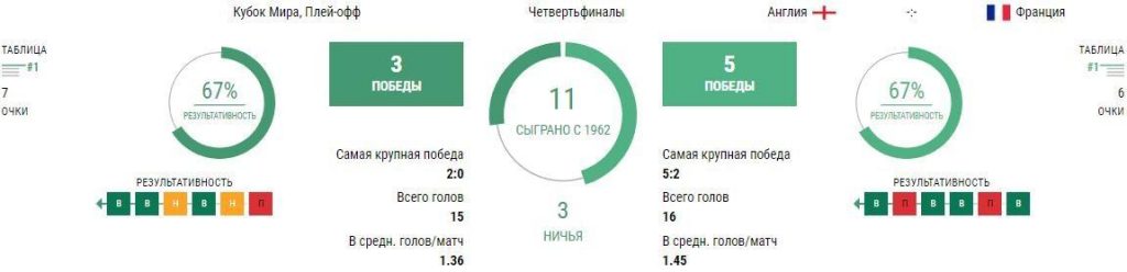 Ставки Англия - Франция