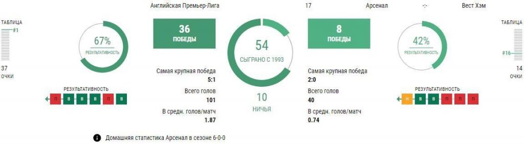 Статистика Арсенал - Вест Хэм