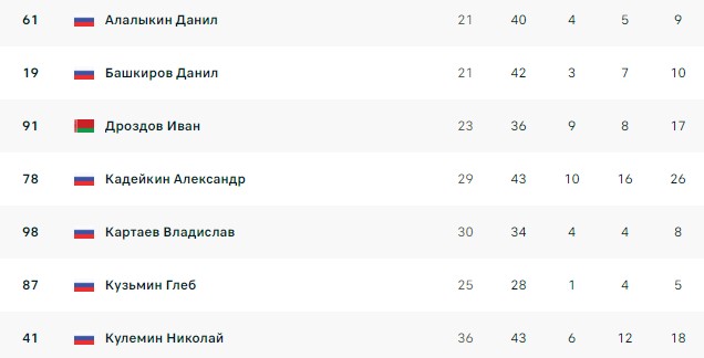 Прогнозы на хоккей на сегодня: Авангард – Салават Юлаев 30 декабря