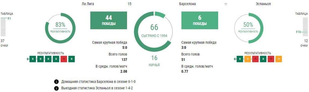 Ставки Барселона – Эспаньол