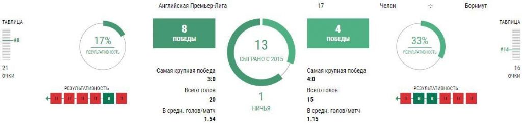 Статистика Челси - Борнмут