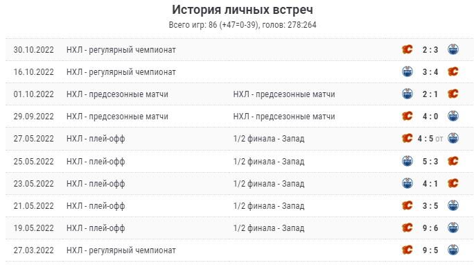 Статистика Калгари – Эдмонтон