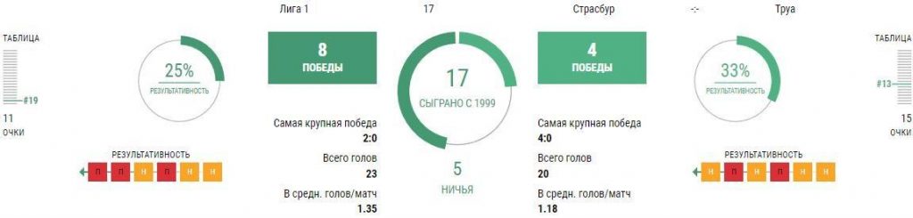 Ставки Страсбур - Труа