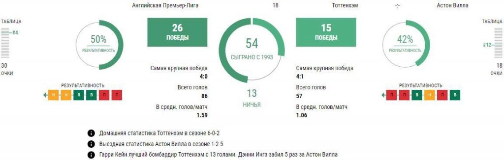 Ставки Тоттенхэм - Астон Вилла