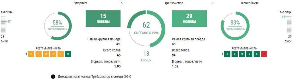 Ставки Трабзонспор - Фенербахче