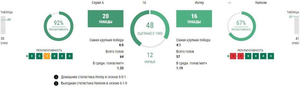 Статистика Интер - Наполи