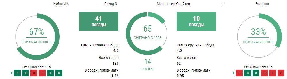 Ставки Манчестер Юнайтед - Эвертон