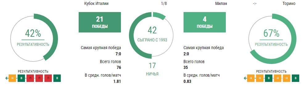 Ставки Милан - Торино