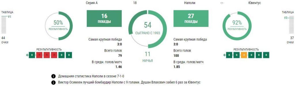 Ставки Наполи - Ювентус