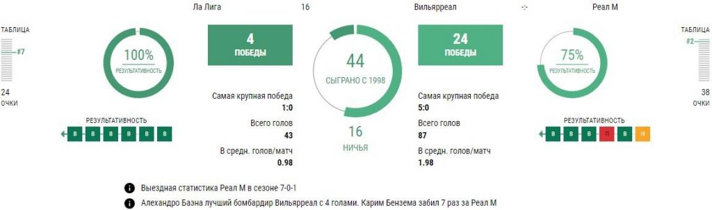 Ставки Вильярреал - Реал Мадрид