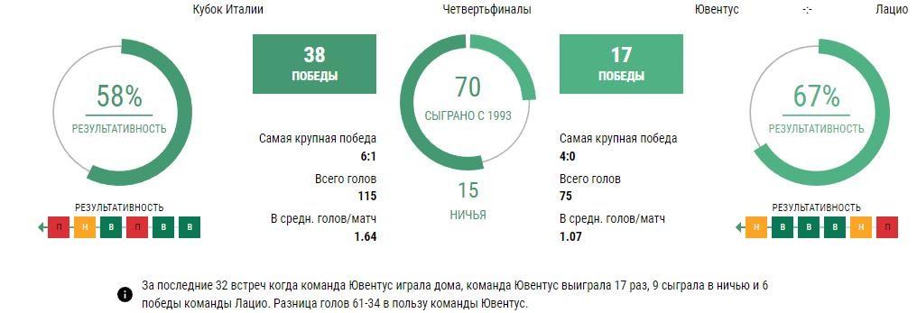 Ставки Ювентус - Лацио