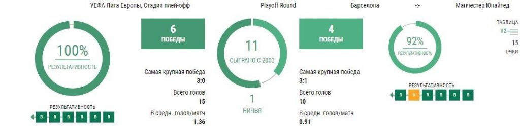 Статистика Барселона - Манчестер Юнайтед