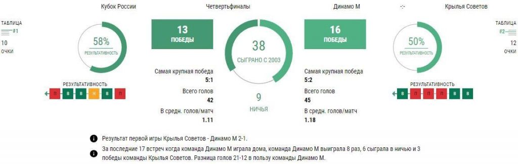 Ставки Динамо - Крылья Советов