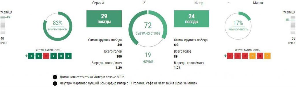 Ставки Интер - Милан