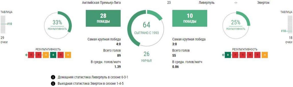 Статистика Ливерпуль - Эвертон