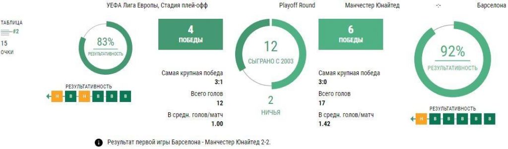 Ставки Манчестер Юнайтед - Барселона
