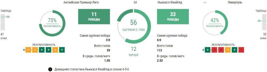 Ставки Ньюкасл - Ливерпуль