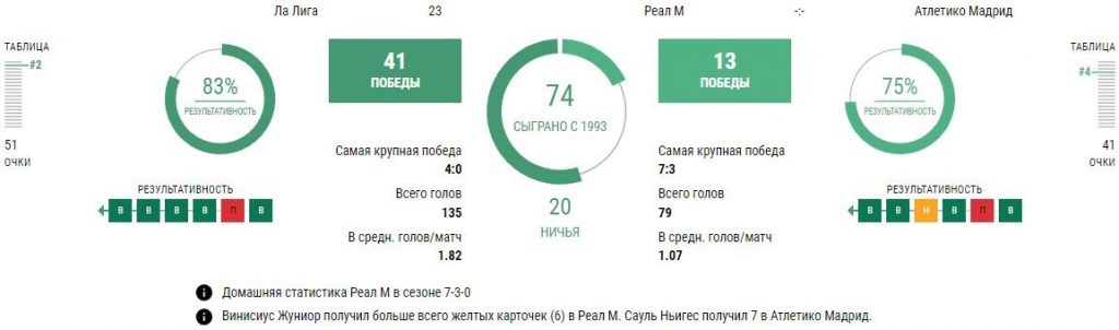 Ставки Реал Мадрид - Атлетико