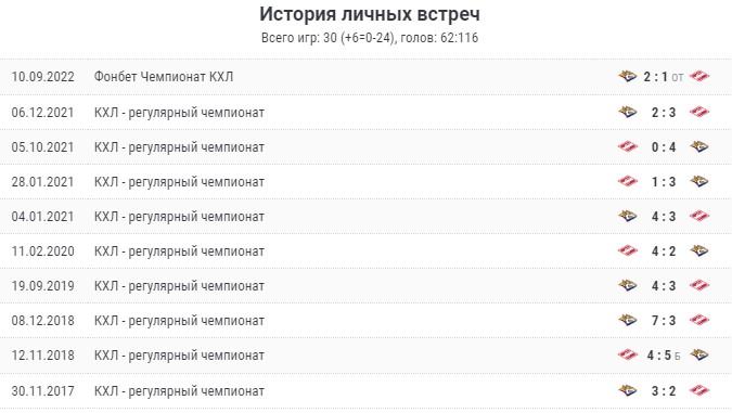 Статистика Спартак – Металлург