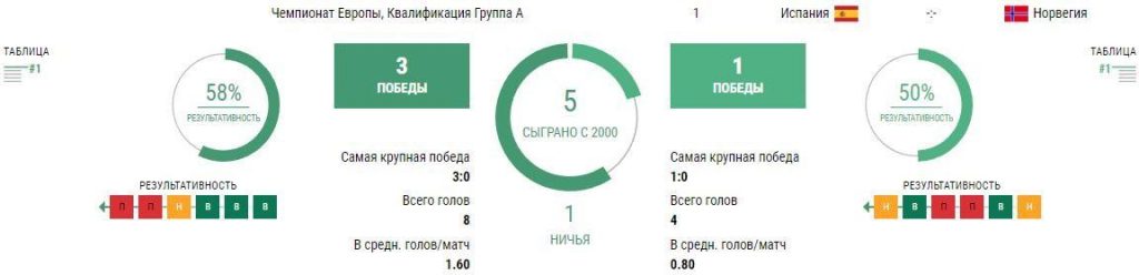 Ставки Испания - Норвегия