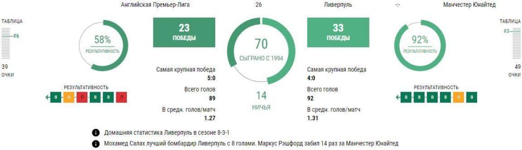 Ставки Ливерпуль - Манчестер Юнайтед